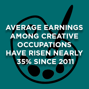 average earnings among creative occupations have risen nearly 35% since 2011