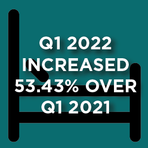 Q1 2022 TOT increased 53.43% over Q1 2021 TOT