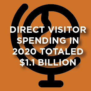 direct visitor spending in 2020 totaled $1.1 billion