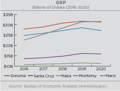 Graph illustrating GRP by county. Sonoma County’s GRP in 2020 was $31.3 billion. Source: Bureau of Economic Analysis www.bea.gov