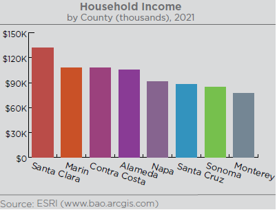 Graph illustrating the household median income by county. As of 2021, Sonoma County’s median household income was $84,978. The only Bay Area county that had a lower median household income was Monterey ($77,453). The other Bay Area counties are ranked as follows; Napa ($91,451), Santa Cruz ($88,030), Contra Costa ($108,209), Alameda ($105,545), Marin ($108,240), and Santa Clara ($131,856). Source: ESRI www.bao.arcgis.com