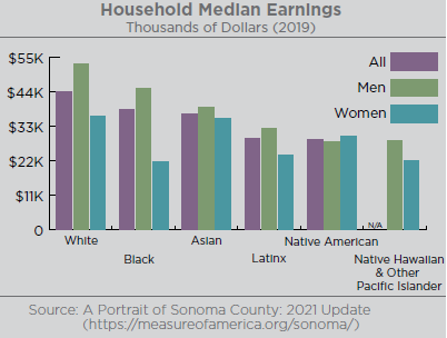 Graph illustrating household median earnings by gender, race, and ethnicity. Household median earnings in Sonoma County are highest for White men, with $52,989, followed by Black men ($44,958), and Asian men ($38,927). Black women earn $31,380 less than White men, or 40% of a White man’s dollar. Source: A Portrait of Sonoma County: 2021 Update (measureofamerica.org/sonoma