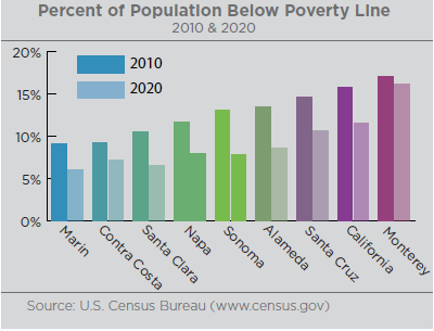 Graph illustrating the population below the poverty line. Marin is ranked at the left of the graph representing the smallest percentage of population being below the poverty line sitting at about 6% while Monterey has the largest percentage of their population living below the poverty line at around 15%. Sonoma County has seen a drop from 13.1% in 2010 to 7.8% in 2020. Source: U.S. Census Bureau www.census.gov