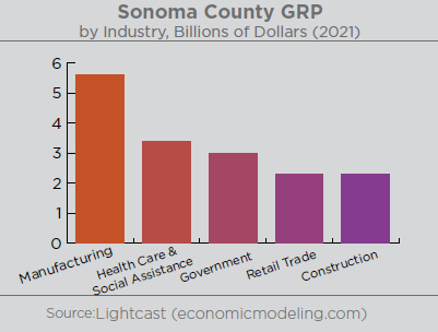 Graph illustrating GRP by industry in Sonoma County. Manufacturing comprises 15.4% of the county’s total GRP with $5.6B, followed by Healthcare & Social Assistance (11.1%) with $3.4B, Government (9.5%) with $3.0B, Construction (7%) with $2.3B, and Retail Trade (7%) with $2.3B. Source: Lightcast economicmodeling.com