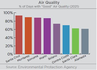 Graph the air quality, aka % of days with good air, in Sonoma County in 2021. Sonoma County had 88% of days with air considered “good quality”. Santa Cruz County and Monterey County had a higher percentage. Source: Environmental Protection Agency