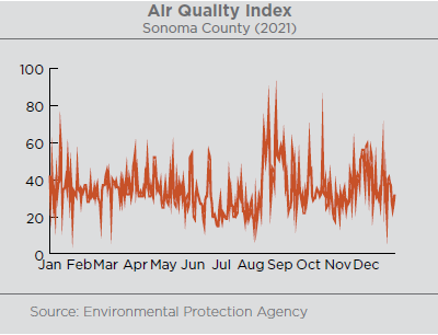 Graph illustrating the air quality index in Sonoma County for the year 2021. AQI for 2021 never went above 100. The highest AQI of the year was 88 and came on August 28th. The lowest AQI of 5 was recorded on August 5th. Source: Environmental Protection Agency
