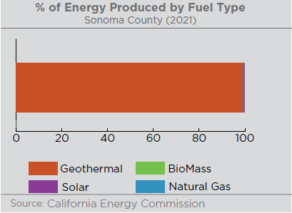 Graph illustrating the % of energy produced by fuel type. Geothermal energy accounted for 99% of energy produced in Sonoma County. Source: California Energy Commission