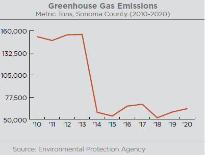 Graph illustrating the metric tons of greenhouse gas emissions that the Sonoma County Central Disposal Site totaled. 2020 greenhouse gas emissions at the Sonoma County Central Disposal Site totaled 63,362 metric tons of carbon dioxide. From 2010 to 2020, the county’s disposal site has reduced its emissions by 59%. Between 2013 and 2014, Sonoma County’s Central Disposal Site reported greenhouse gas emissions plummeted. Source: Environmental Protection Agency