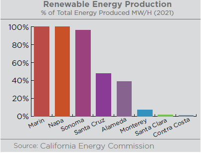 Graph illustrating the % of total energy Produced MW/H. Sonoma County’s energy production is 99.3% renewable. Napa and Marin counties are the only neighboring counties that have a higher percentage. All other neighboring counties percentages are below 50%. Source: California Energy Commission