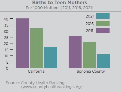 Graph illustrating how many births there were to teen mothers in Sonoma County and California. Since 2016, Sonoma County’s number of births to teen mothers has declined almost 48%. California’s number of births to teen mothers decreased almost 47%. Source: County Health Rankings www.countyhealthrankings.org