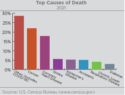 Graph illustrating the top causes of death in Sonoma County. The leading cause of death was in the “Other” category (29%), which included deaths caused by COVID-19. In 2021, Sonoma County recorded 222 deaths caused by COVID-19. Cancer was the second highest cause of death (22%), followed by Coronary Heart Disease (18%). Source: U.S. Census Bureau www.census.gov