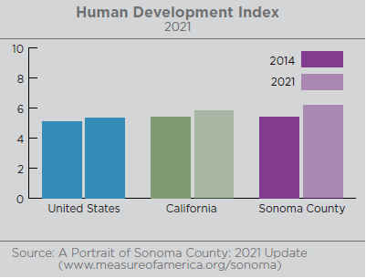 Graph illustrating the human development index between Sonoma County, California, and the United States. In 2021 Sonoma County had an HDI of 6.19, up from 5.42 in 2014. United States and California in 2021 were 5.33 and 5.85. Source: A Portrait of Sonoma County: 2021 Update www.measureofamerican.org/sonoma