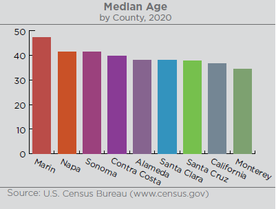 Graph illustrating the median age by county. Sonoma County has the second highest median age compared to neighboring counties at 41.4 years. It falls behind only Marin County (47.2 years) and is equivalent to Napa’s median age. Source: U.S. Census Bureau census.gov