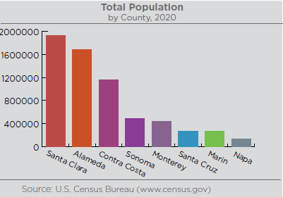 Graph illustrating the total population by county, with Santa Clara having the largest population at just under 2 million and Napa having the smallest population at under 200,000. Sonoma County’s population is 488,863 residents. Source: U.S. Census Bureau census.gov