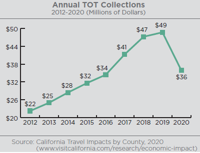 Graph illustrating annual TOT collections. TOT revenues in Sonoma County decreased 26.3% from $48.7 million in 2019––the highest ever collected in Sonoma County––to $35.9 million in 2020. Source: California Travel Impacts by County 2020 visitcalifornia.com/research/economic-impact