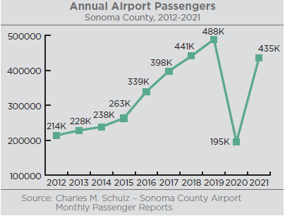 Graph illustrating the total number annual airport passengers that travel through the Charles M. Schulz Sonoma County Airport. Arrivals at Charles M. Schulz-Sonoma County Airport plummeted 60% after bringing in 488,000 passengers in 2019. Since 2012, passenger traffic at the Airport has increased each year, with the exception in 2020. Airport traffic increased by 55%, but has not yet hit pre-pandemic levels. Source: Charles M. Schulz - Sonoma County Airport Monthly Passengers Reports