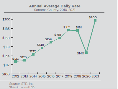 Graph illustrating the annual average daily rate for a room in Sonoma County. 2020 is the first year that this number has decreased since 2010. For 2020, the average daily rate fell by 22.7% over the previous year to $140. The ADR for Sonoma County in 2021 saw a steep increase and the highest number in the last decade, sitting at an average of $200 a night, and a 42.9% increase from the previous year. Source: STR Inc.