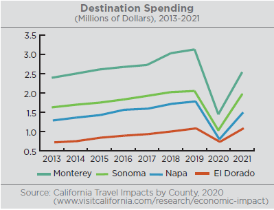 Graph illustrating destination spending by county with Monterey County having the largest spend at about $2.5 million and El dorado County having the smallest spend at about $1 million. Sonoma County’s destination spending decreased by 49.5% from $2.1 billion in 2019 to $1.97 billion in 2021. Source: California Travel Impacts by County 2020 visitcalifornia.com/research/economic-impact