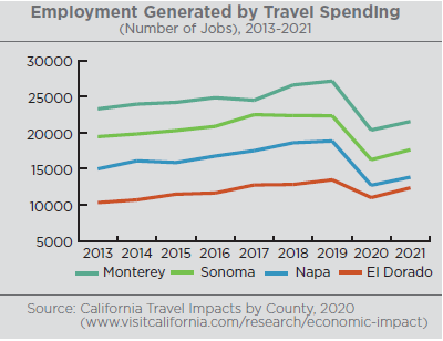 Graph illustrating employment generated by travel spending by county. With 17,640 jobs generated by tourist destination spending, Sonoma County ranks second against comparable counties - Monterey generated 21,550 tourism jobs, Napa generated 13,840 tourism jobs, and El Dorado generated 12.360 tourism jobs in 2021. Source: California Travel Impacts by County 2020 visitcalifornia.com/research/economic-impact