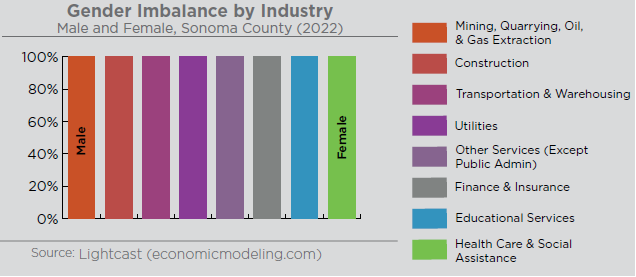 Figure illustrating the gender imbalance by industry. In Sonoma County, the most male dominated industry is the Mining, Quarrying, Oil, and Gas Extraction industry, with 82% of the workforce identifying as male. The most female dominated industry is Health Care & Social Assistance, with 74% identifying as female. The most balanced industries in Sonoma County are real estate as well as the arts, entertainment and recreation industries; both industries have a workforce that is composed of 51% male and 49% female. Source: Lightcast economicmodeling.com