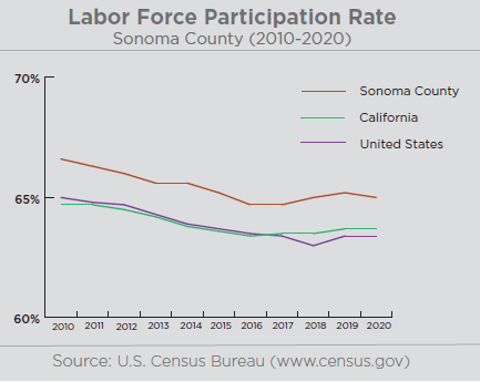 Graph illustrating the labor force participation rate in Sonoma County, California, and the United States.  The labor force participation rate has seen a limited steady decline over the last decade. During this corresponding time, Sonoma County has stayed consistently higher than the state and country rate by an average of 1.6%. With an older than average workforce, the 2020 Sonoma County labor force participation rate was at 65%, while the state placed 63.7% followed by the United States rate of 63.4%. Source: U.S. Census Bureau census.gov