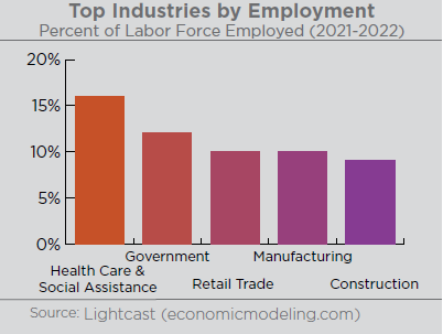 Graph illustrating the top industries by employment. The Health Care & Social Assistance industry employs 16% of the Sonoma County labor force with 34,245 jobs in 2022. Government jobs represent 12% of the labor force with 25,890 jobs, followed by Retail Trade (10%) with 24,220 jobs, Manufacturing (10%) with 23,081 jobs, and Construction (9%) with 20,552 jobs. Source: Lightcast economicmodeling.com