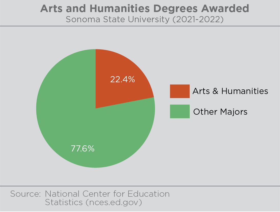 Graph illustrating the percentage of arts and humanities degrees that were awarded out of the total degrees awarded at Sonoma State University. Arts and Humanities accounted for 23% of total degrees awarded. Source: National Center for Education Statistics https://nces.ed.gov/