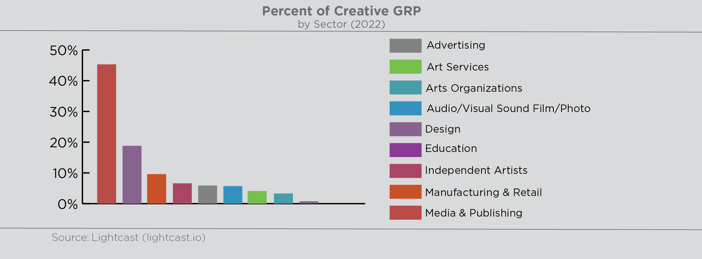 Graph illustrating the top GRP within creative industries. 45.3% media and publishing, 18.8% design, 9.6% manufacturing and retail, 5.9% advertising, 5.7% audio/visual sound film/photo, 4.1% art services, 6.6% independent artists, 3.3% art organizations, .7% education. Source: Lightcast economicmodling.com
