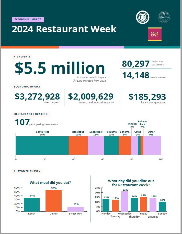 2024 Restaurant Week Report Cover